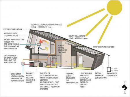 Дом работающий на геотермальной и солнечной энергии